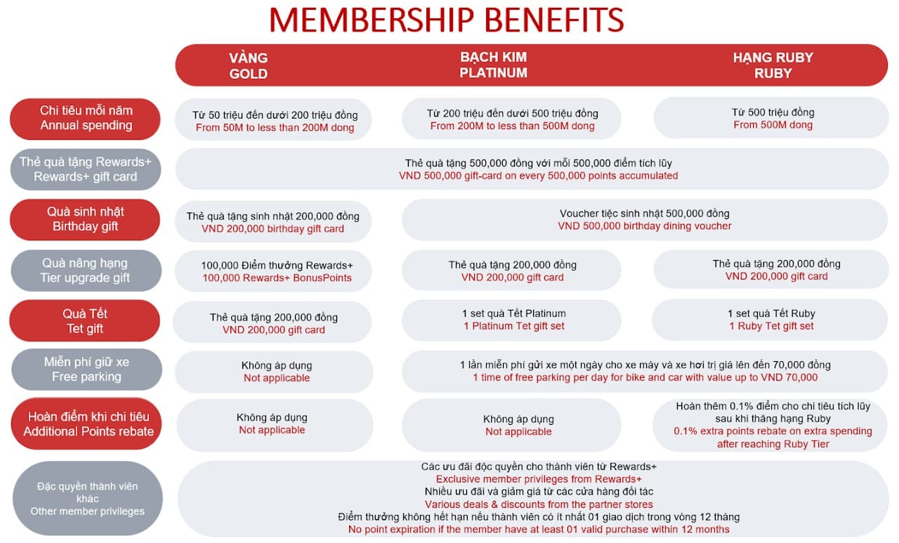 Rewards+ membership benefits chart showing Silver, Gold and Platinum tier advantages